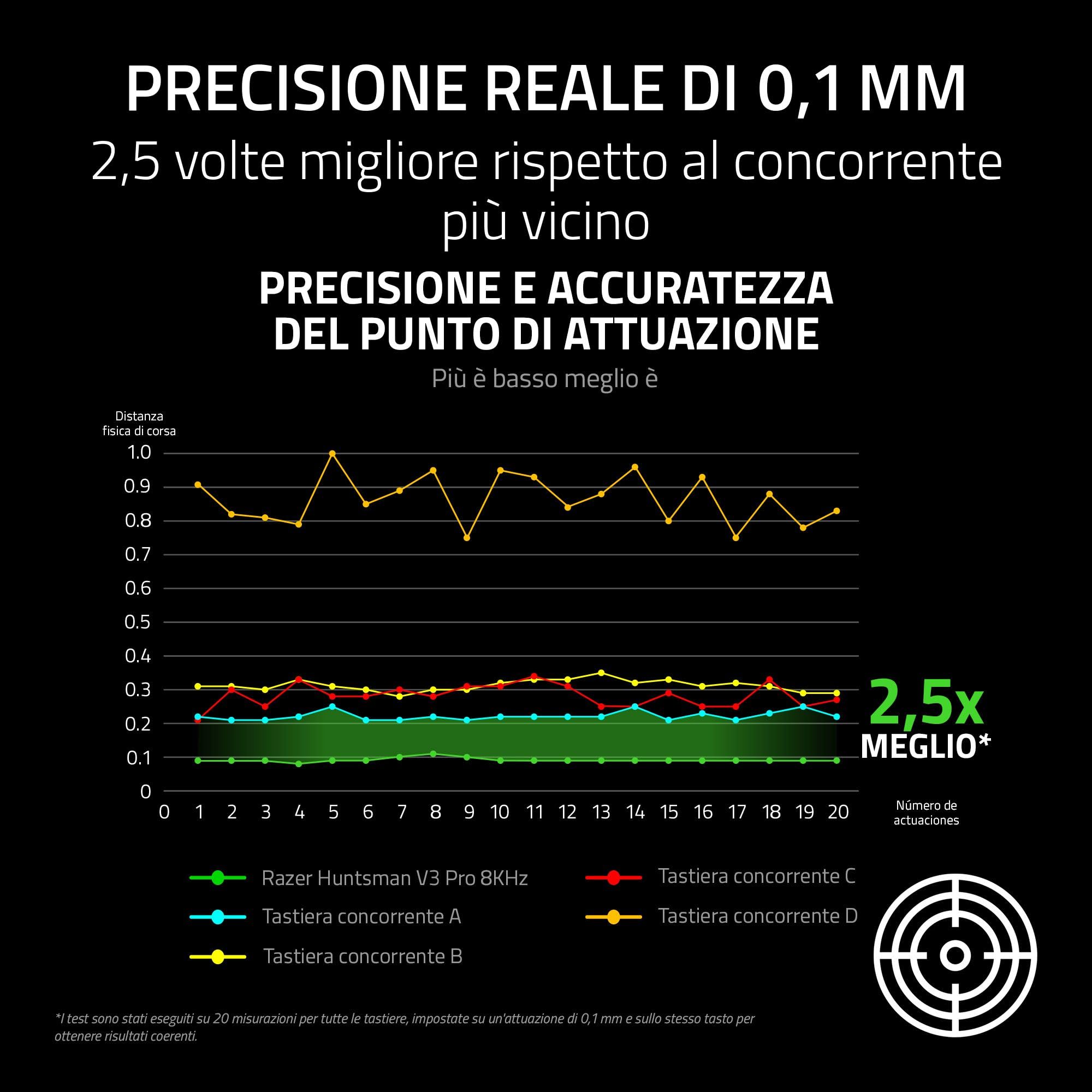 razer-huntsman-v3-pro-tenkeyless-8khz-tastiera-meccanica-gaming-tkl-switch-ottic image 6