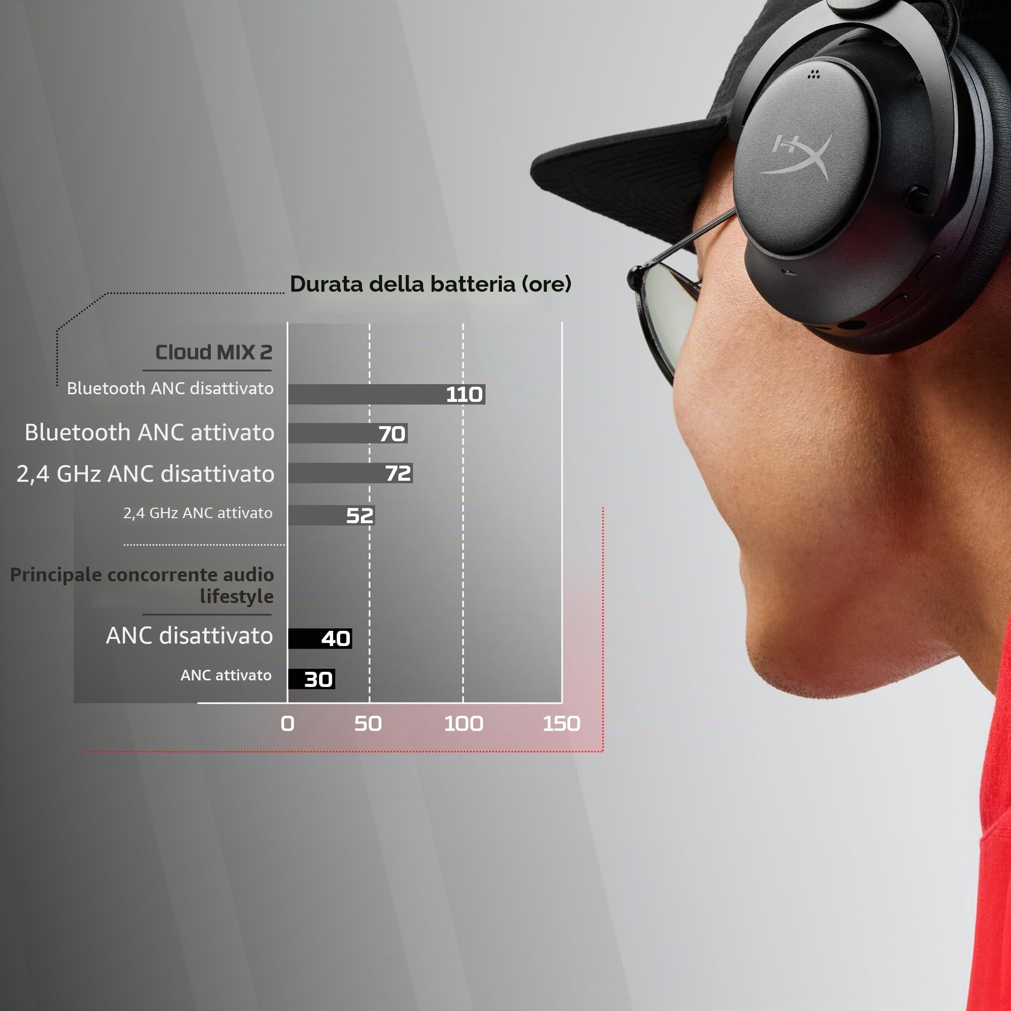 hyperx-cloud-mix-2-cuffie-wireless-gaming-con-cancellazione-attiva-del-rumore-bl image 2